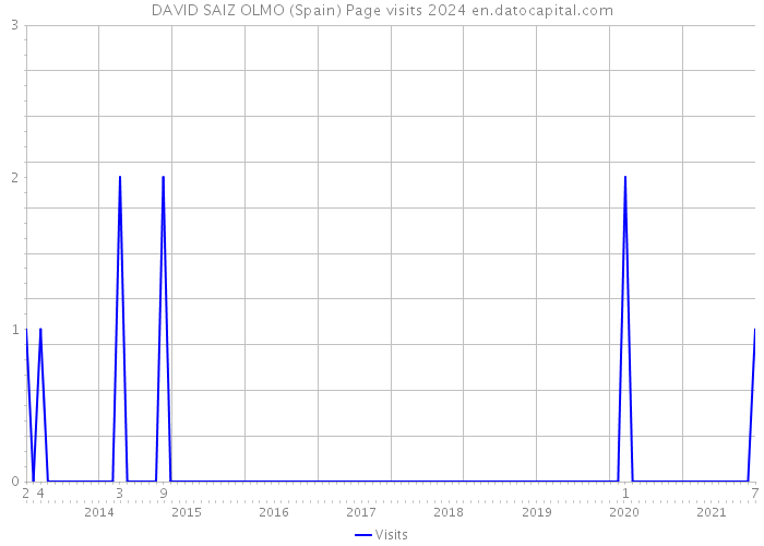 DAVID SAIZ OLMO (Spain) Page visits 2024 