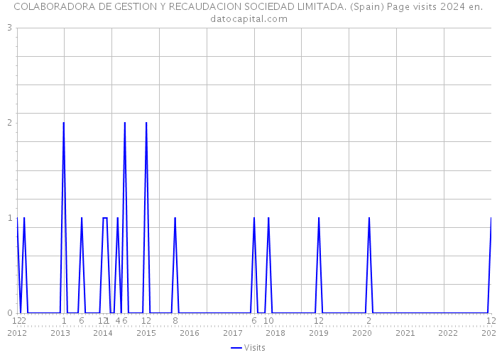 COLABORADORA DE GESTION Y RECAUDACION SOCIEDAD LIMITADA. (Spain) Page visits 2024 