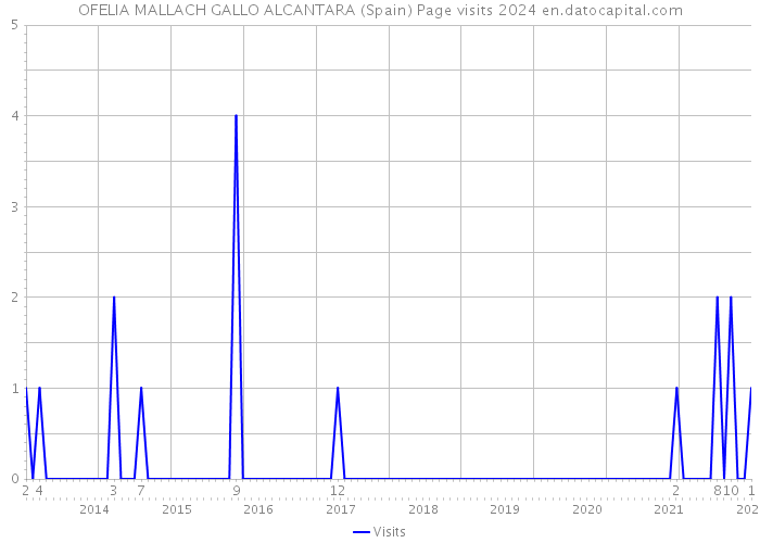 OFELIA MALLACH GALLO ALCANTARA (Spain) Page visits 2024 