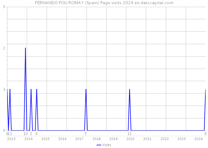 FERNANDO POU ROMAY (Spain) Page visits 2024 