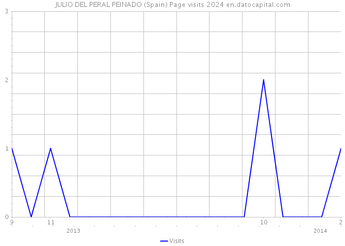 JULIO DEL PERAL PEINADO (Spain) Page visits 2024 