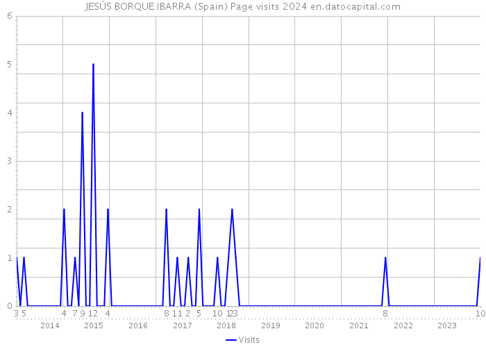 JESÚS BORQUE IBARRA (Spain) Page visits 2024 