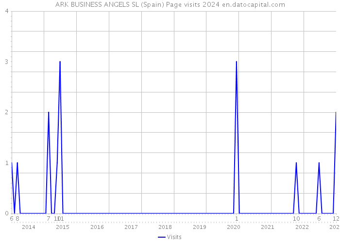 ARK BUSINESS ANGELS SL (Spain) Page visits 2024 