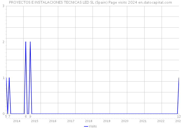 PROYECTOS E INSTALACIONES TECNICAS LED SL (Spain) Page visits 2024 