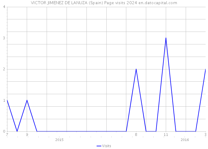 VICTOR JIMENEZ DE LANUZA (Spain) Page visits 2024 