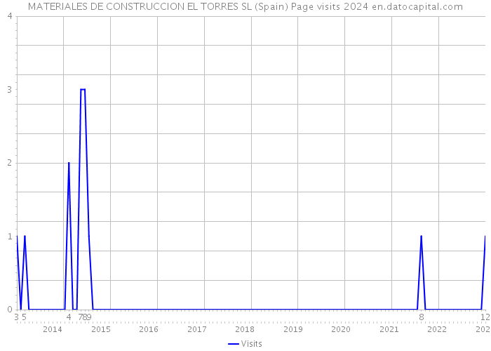 MATERIALES DE CONSTRUCCION EL TORRES SL (Spain) Page visits 2024 