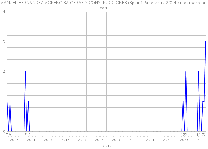 MANUEL HERNANDEZ MORENO SA OBRAS Y CONSTRUCCIONES (Spain) Page visits 2024 