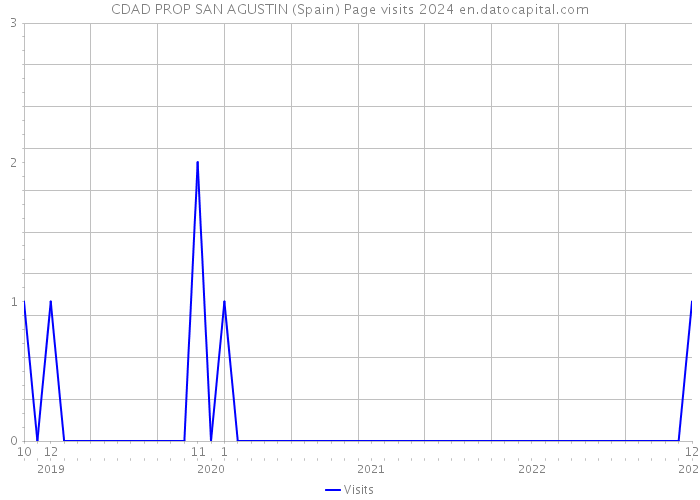 CDAD PROP SAN AGUSTIN (Spain) Page visits 2024 