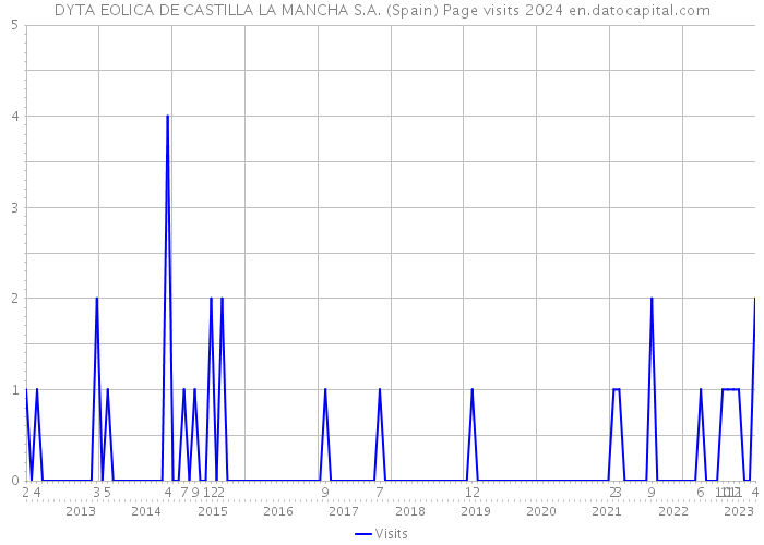 DYTA EOLICA DE CASTILLA LA MANCHA S.A. (Spain) Page visits 2024 