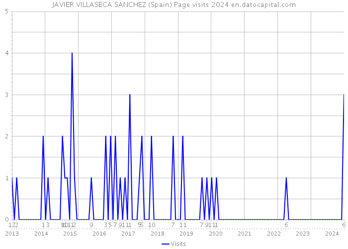 JAVIER VILLASECA SANCHEZ (Spain) Page visits 2024 