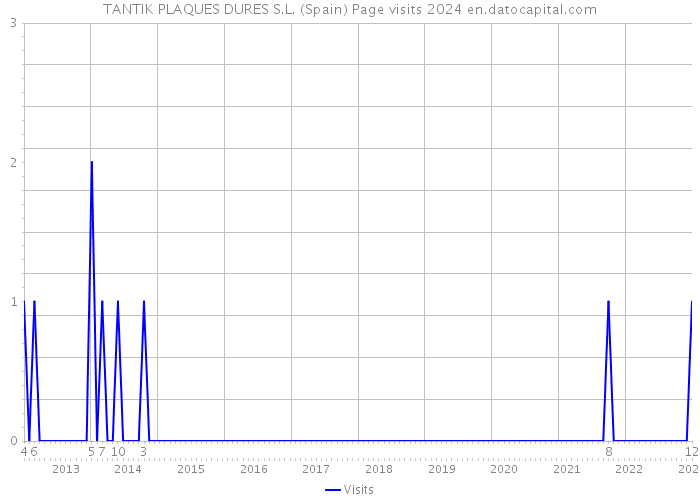 TANTIK PLAQUES DURES S.L. (Spain) Page visits 2024 