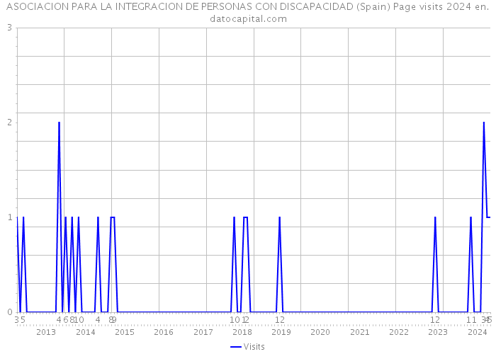 ASOCIACION PARA LA INTEGRACION DE PERSONAS CON DISCAPACIDAD (Spain) Page visits 2024 