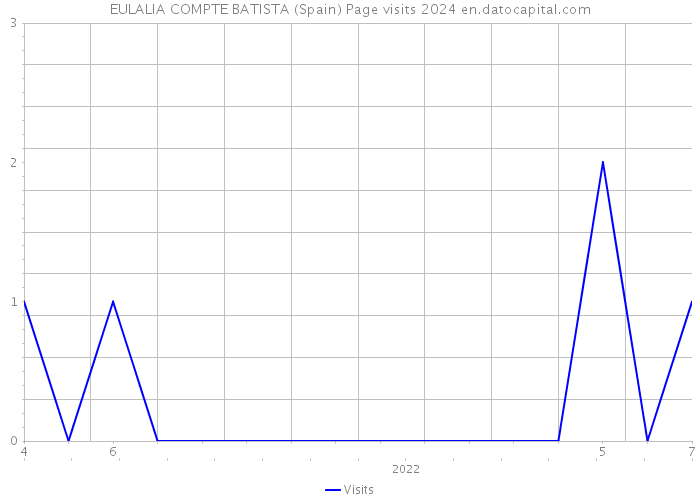 EULALIA COMPTE BATISTA (Spain) Page visits 2024 