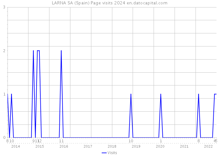 LARNA SA (Spain) Page visits 2024 