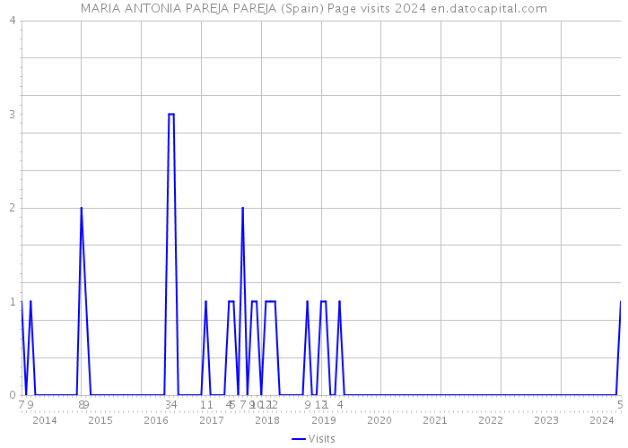 MARIA ANTONIA PAREJA PAREJA (Spain) Page visits 2024 