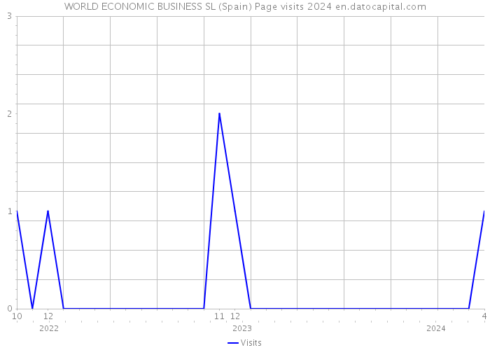 WORLD ECONOMIC BUSINESS SL (Spain) Page visits 2024 