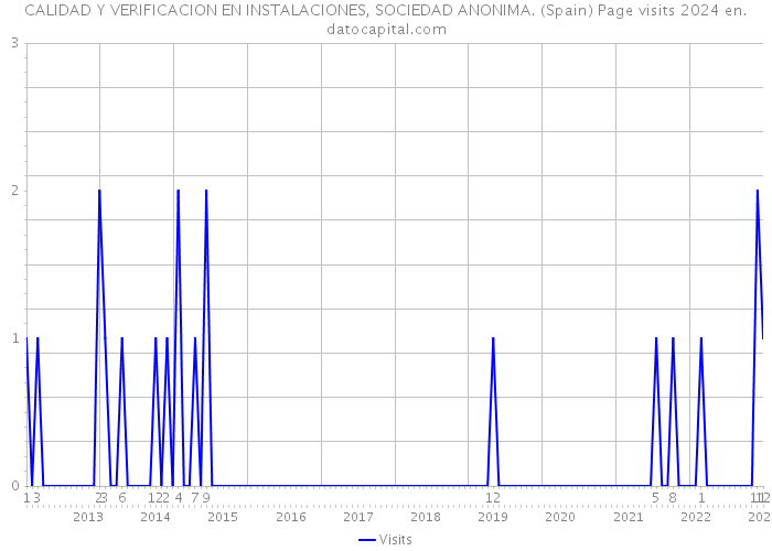 CALIDAD Y VERIFICACION EN INSTALACIONES, SOCIEDAD ANONIMA. (Spain) Page visits 2024 