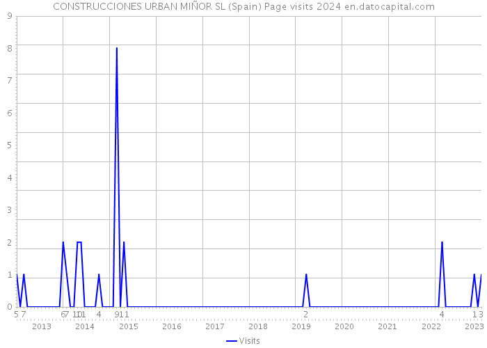 CONSTRUCCIONES URBAN MIÑOR SL (Spain) Page visits 2024 