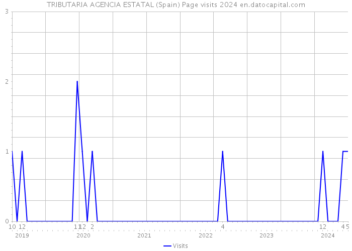 TRIBUTARIA AGENCIA ESTATAL (Spain) Page visits 2024 