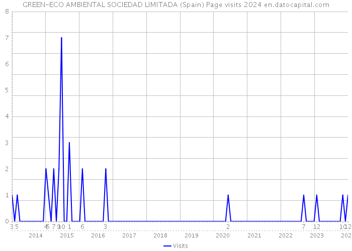 GREEN-ECO AMBIENTAL SOCIEDAD LIMITADA (Spain) Page visits 2024 