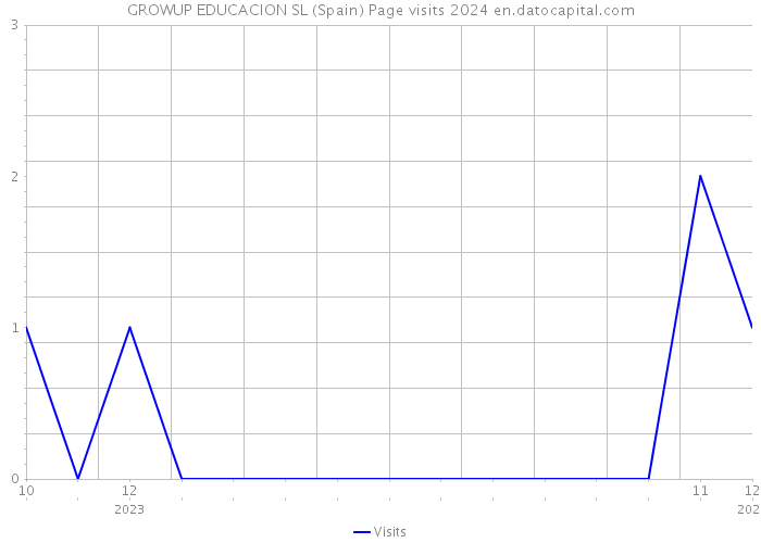 GROWUP EDUCACION SL (Spain) Page visits 2024 