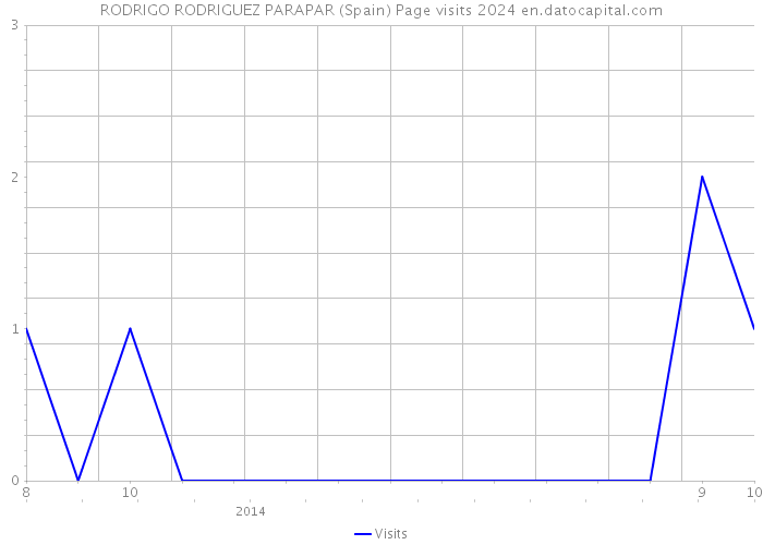 RODRIGO RODRIGUEZ PARAPAR (Spain) Page visits 2024 
