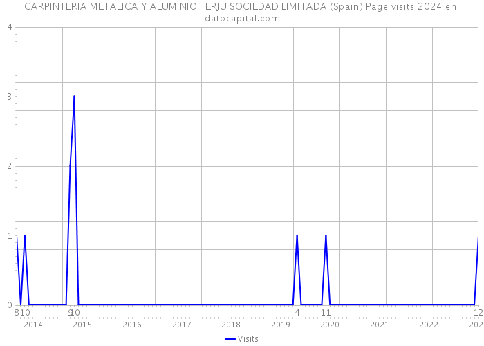 CARPINTERIA METALICA Y ALUMINIO FERJU SOCIEDAD LIMITADA (Spain) Page visits 2024 