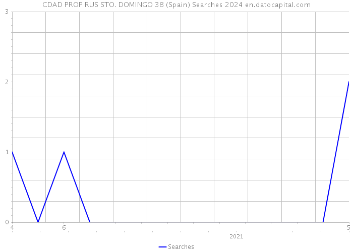 CDAD PROP RUS STO. DOMINGO 38 (Spain) Searches 2024 