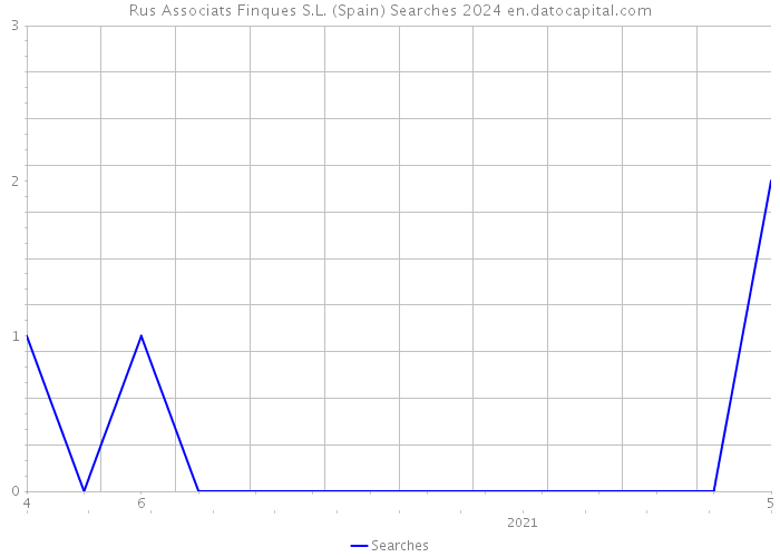 Rus Associats Finques S.L. (Spain) Searches 2024 