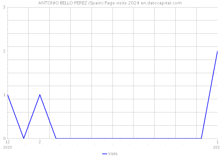 ANTONIO BELLO PEREZ (Spain) Page visits 2024 