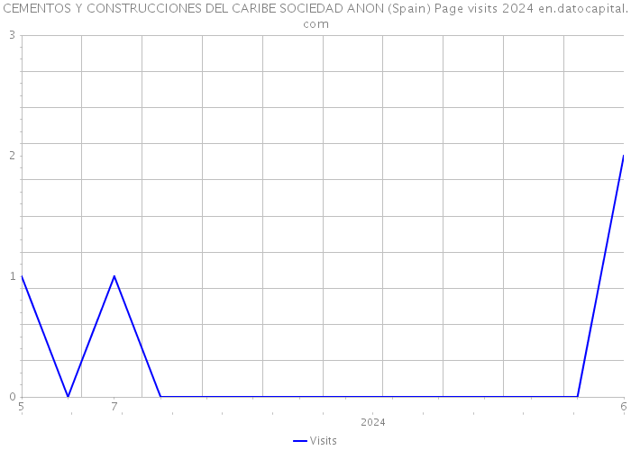 CEMENTOS Y CONSTRUCCIONES DEL CARIBE SOCIEDAD ANON (Spain) Page visits 2024 