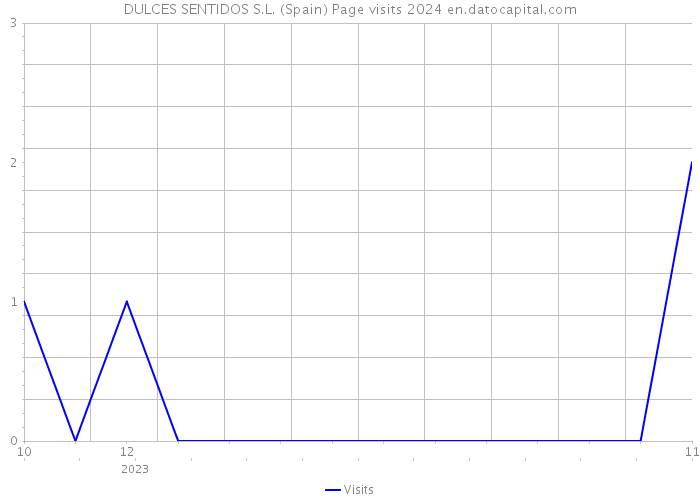 DULCES SENTIDOS S.L. (Spain) Page visits 2024 