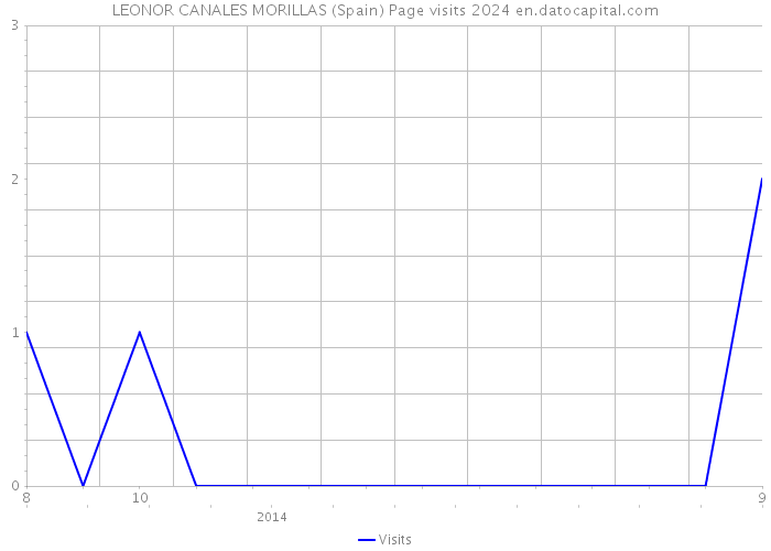 LEONOR CANALES MORILLAS (Spain) Page visits 2024 