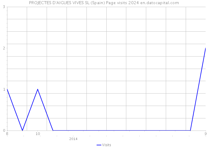 PROJECTES D'AIGUES VIVES SL (Spain) Page visits 2024 