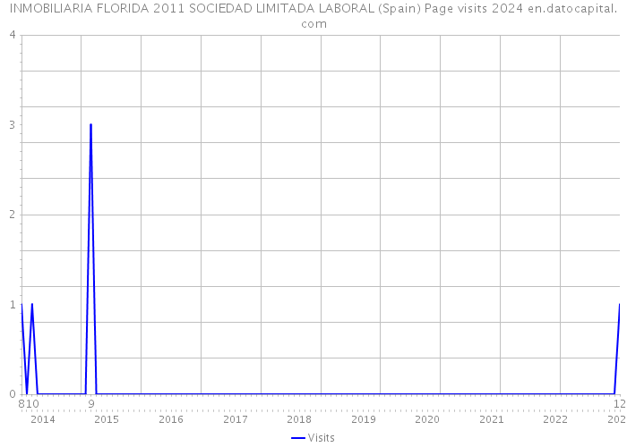 INMOBILIARIA FLORIDA 2011 SOCIEDAD LIMITADA LABORAL (Spain) Page visits 2024 