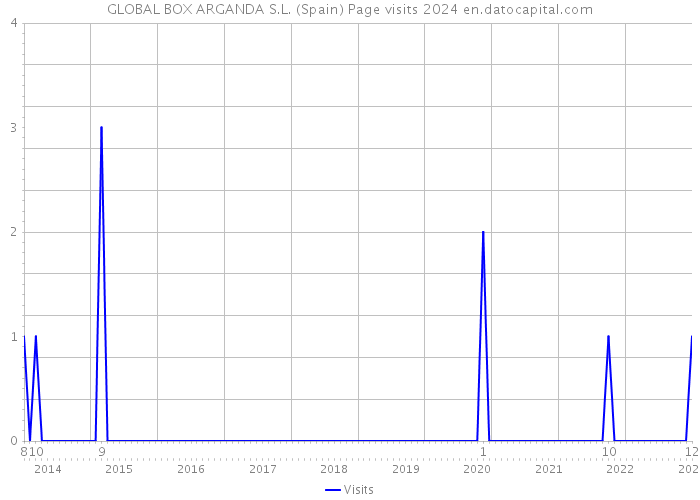 GLOBAL BOX ARGANDA S.L. (Spain) Page visits 2024 