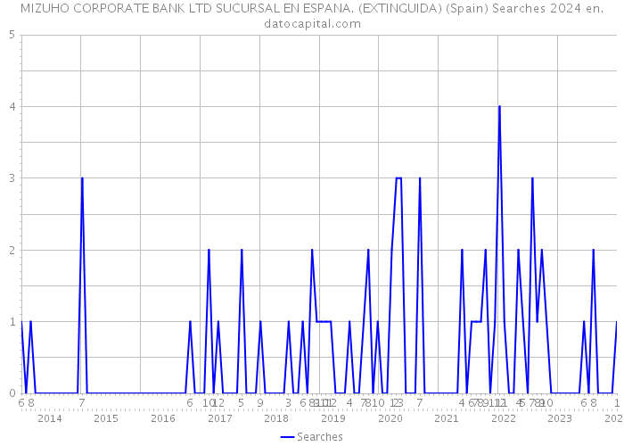 MIZUHO CORPORATE BANK LTD SUCURSAL EN ESPANA. (EXTINGUIDA) (Spain) Searches 2024 