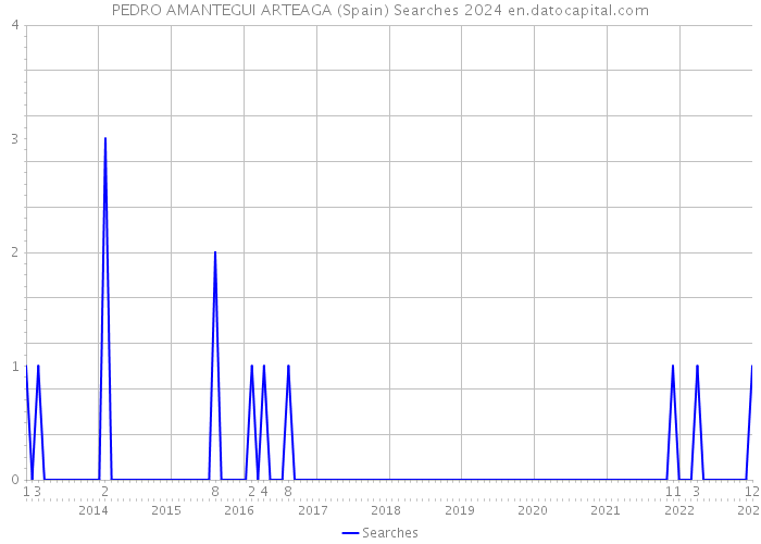 PEDRO AMANTEGUI ARTEAGA (Spain) Searches 2024 