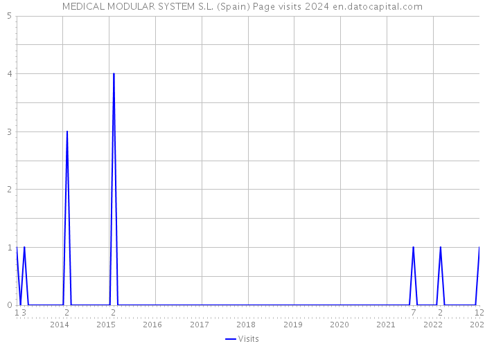 MEDICAL MODULAR SYSTEM S.L. (Spain) Page visits 2024 