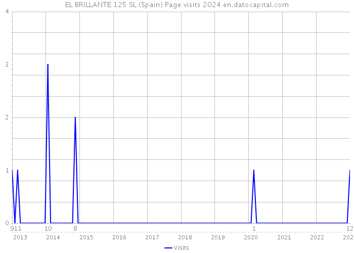 EL BRILLANTE 125 SL (Spain) Page visits 2024 