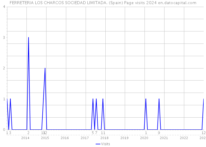 FERRETERIA LOS CHARCOS SOCIEDAD LIMITADA. (Spain) Page visits 2024 