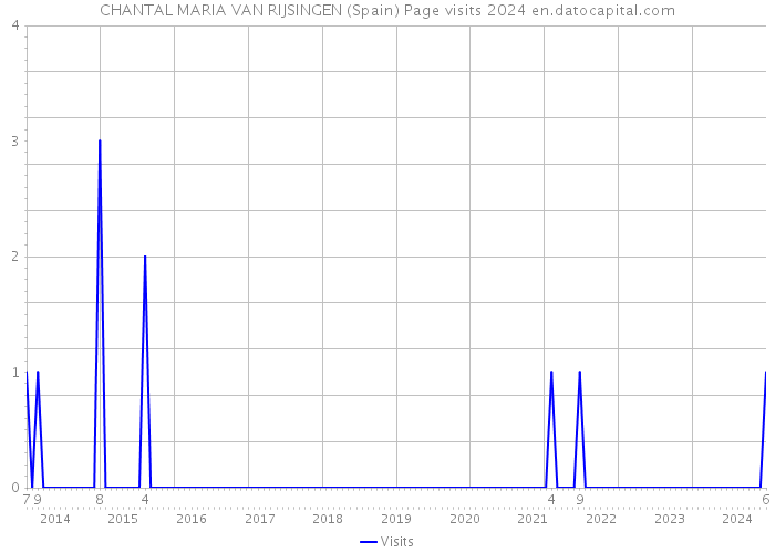 CHANTAL MARIA VAN RIJSINGEN (Spain) Page visits 2024 