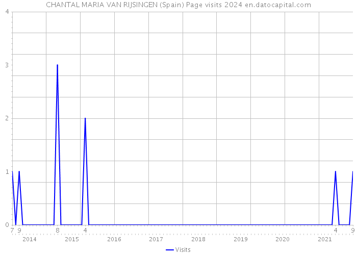CHANTAL MARIA VAN RIJSINGEN (Spain) Page visits 2024 