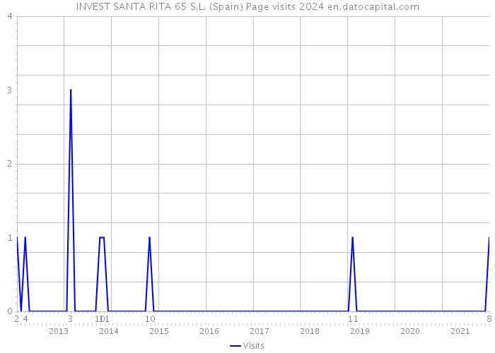 INVEST SANTA RITA 65 S.L. (Spain) Page visits 2024 