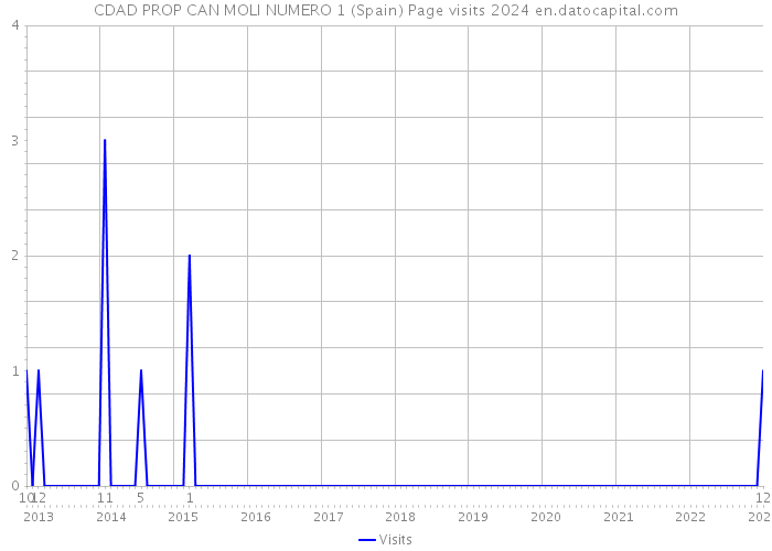 CDAD PROP CAN MOLI NUMERO 1 (Spain) Page visits 2024 