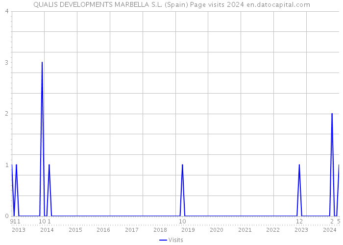 QUALIS DEVELOPMENTS MARBELLA S.L. (Spain) Page visits 2024 