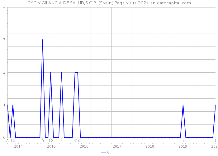 CYG VIGILANCIA DE SALUD,S.C.P. (Spain) Page visits 2024 