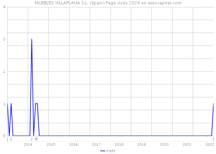 MUEBLES VILLAPLANA S.L. (Spain) Page visits 2024 