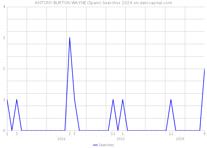 ANTONY BURTON WAYNE (Spain) Searches 2024 