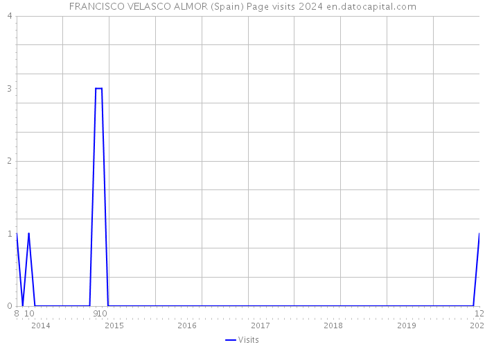 FRANCISCO VELASCO ALMOR (Spain) Page visits 2024 